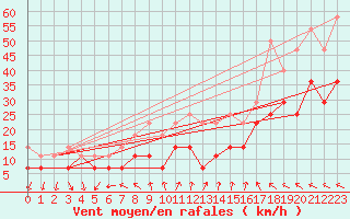 Courbe de la force du vent pour Tarcu Mountain