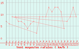 Courbe de la force du vent pour Wattisham