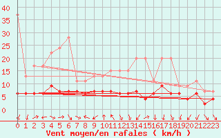 Courbe de la force du vent pour Gersau