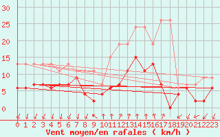 Courbe de la force du vent pour Grono