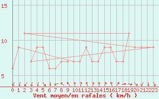 Courbe de la force du vent pour St Athan Royal Air Force Base