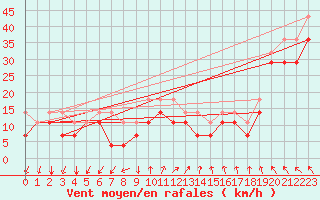 Courbe de la force du vent pour Stekenjokk