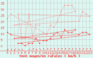 Courbe de la force du vent pour La Fretaz (Sw)