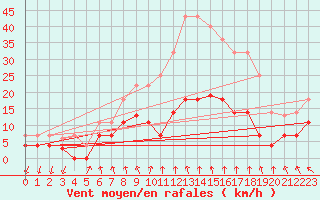 Courbe de la force du vent pour Somosierra