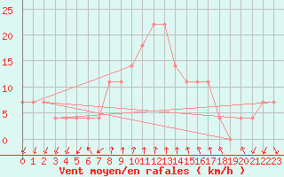 Courbe de la force du vent pour Porvoo Kilpilahti