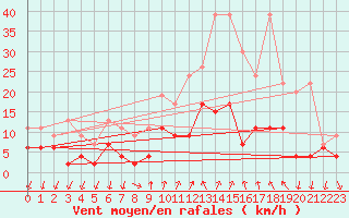 Courbe de la force du vent pour Grono