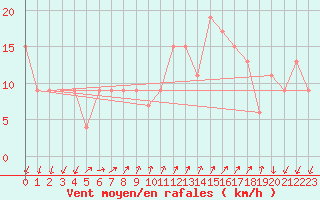 Courbe de la force du vent pour Cap Mele (It)