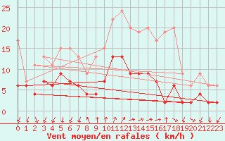 Courbe de la force du vent pour Locarno (Sw)
