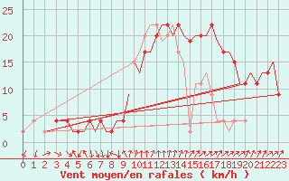 Courbe de la force du vent pour Bournemouth (UK)