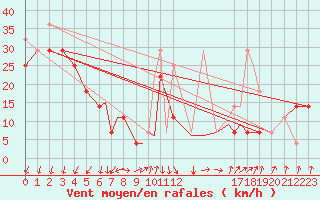 Courbe de la force du vent pour Rost Flyplass