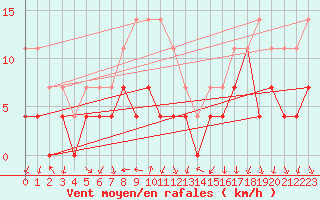 Courbe de la force du vent pour Odorheiu