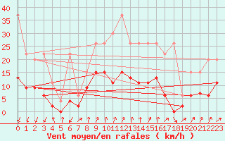 Courbe de la force du vent pour Chur-Ems