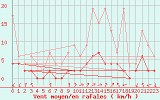 Courbe de la force du vent pour Berne Liebefeld (Sw)