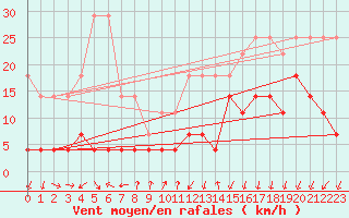 Courbe de la force du vent pour Ritsem