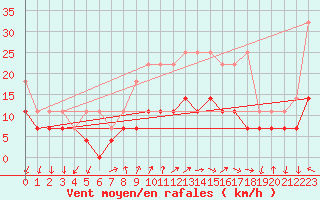 Courbe de la force du vent pour Bad Kissingen