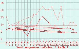 Courbe de la force du vent pour Col Des Mosses
