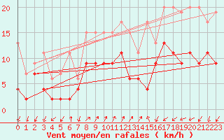 Courbe de la force du vent pour Col Des Mosses
