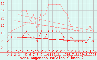 Courbe de la force du vent pour Arenys de Mar