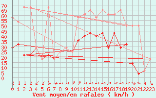 Courbe de la force du vent pour Sonnblick - Autom.