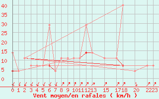 Courbe de la force du vent pour Kristiansand / Kjevik