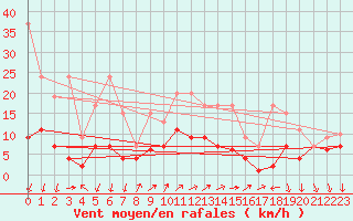 Courbe de la force du vent pour Vevey