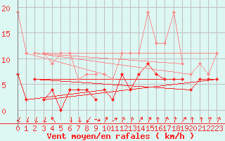 Courbe de la force du vent pour Berne Liebefeld (Sw)
