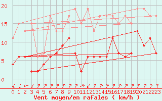 Courbe de la force du vent pour Col Des Mosses