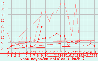 Courbe de la force du vent pour Mhleberg
