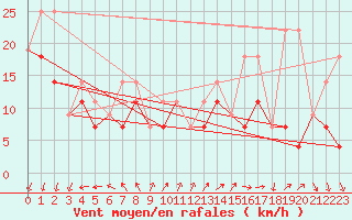 Courbe de la force du vent pour Assiniboia Airport