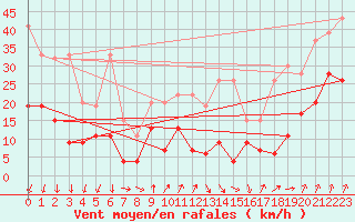 Courbe de la force du vent pour Guetsch