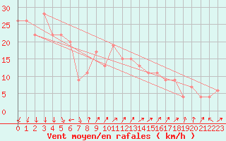 Courbe de la force du vent pour Kinloss