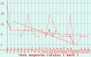 Courbe de la force du vent pour Flisa Ii