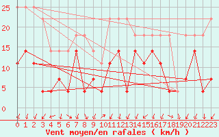 Courbe de la force du vent pour Ritsem