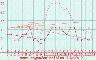 Courbe de la force du vent pour Vinars