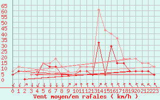 Courbe de la force du vent pour Luhanka Judinsalo