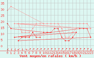 Courbe de la force du vent pour Solacolu