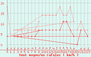 Courbe de la force du vent pour Constance (All)