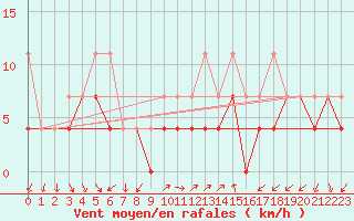 Courbe de la force du vent pour Constance (All)