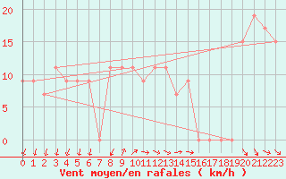 Courbe de la force du vent pour Capo Palinuro