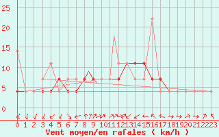 Courbe de la force du vent pour Leknes