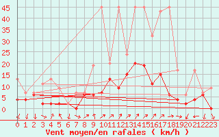 Courbe de la force du vent pour Hallau