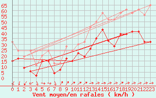 Courbe de la force du vent pour Moleson (Sw)