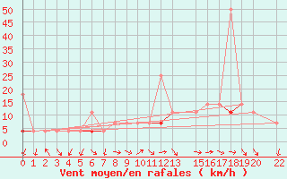 Courbe de la force du vent pour Nesbyen-Todokk