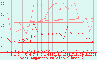 Courbe de la force du vent pour Luzern