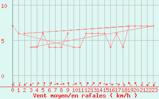 Courbe de la force du vent pour Lerida (Esp)