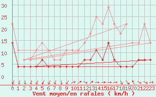 Courbe de la force du vent pour Arages del Puerto