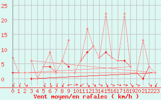 Courbe de la force du vent pour Afyon