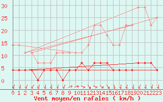 Courbe de la force du vent pour Paring