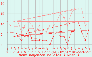Courbe de la force du vent pour Comprovasco