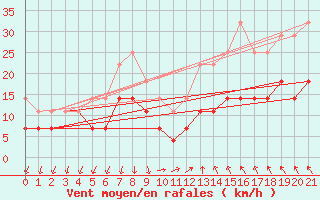 Courbe de la force du vent pour Passo Fundo